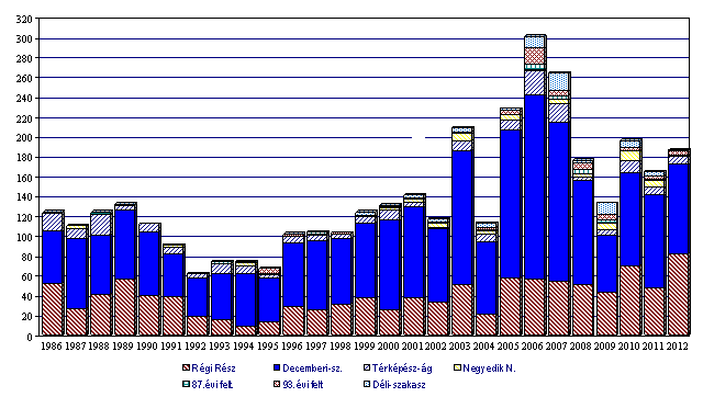 Az állomány területi megoszlásának (19. ábra) ez évi sajátossága a Régi Részen regisztrált kiemelkedően magas, a 2010.
