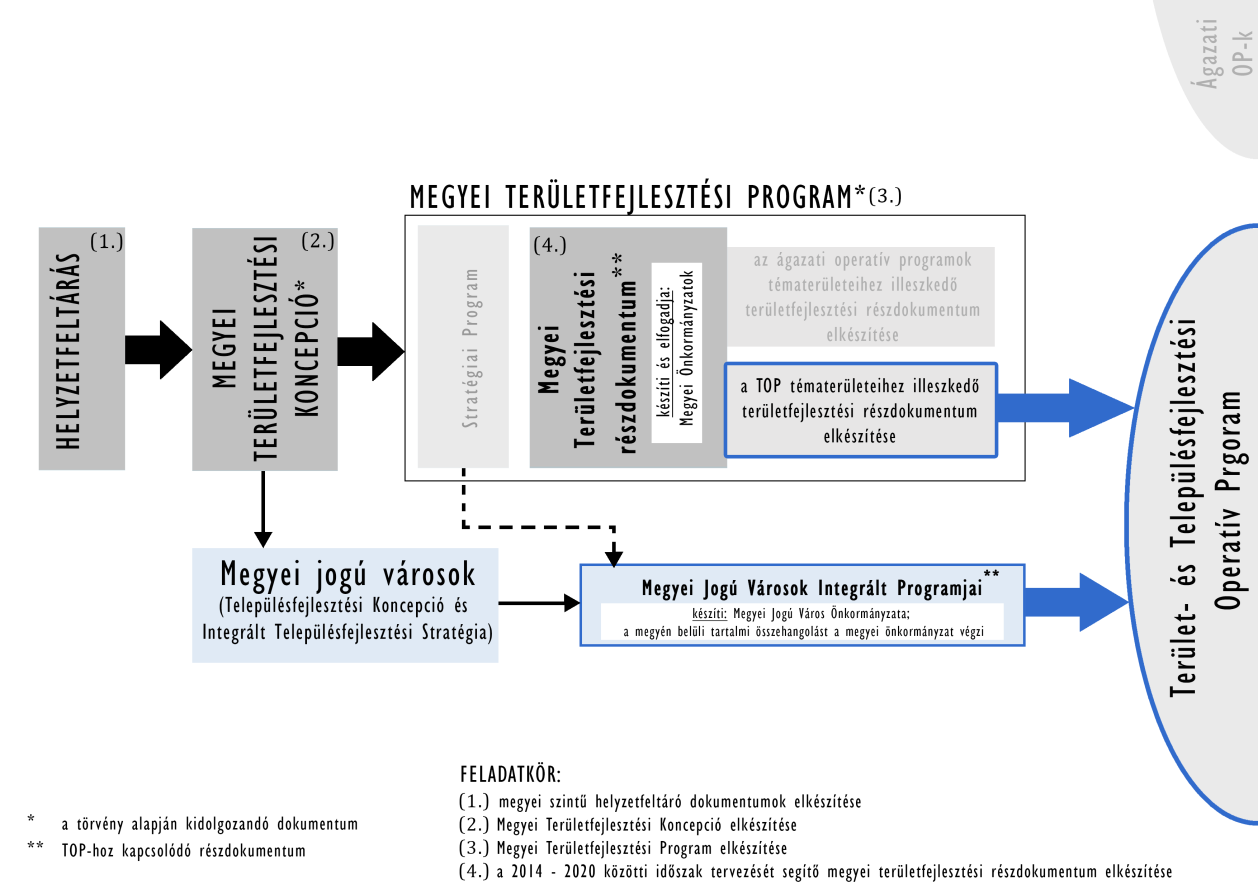 Megyei tervezést meghatározó körülmények 5.2. A megyei tervezési folyamat logikája Az ÁROP-1.2.11/A-2013 kódszámú pályázati konstrukció finanszírozza a megyei tervezést.