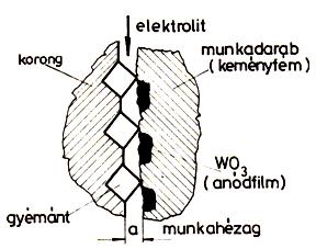 2. JÁRMŰGYÁRTÁSI SZERSZÁMOK TERVEZÉSI, GYÁRTÁSI, ÉLEZÉSI JELLEMZŐI 119 - az elektrolit egyenletes elosztása a munkahézagban. Az anyagleválasztás működési vázlata a.2.8.