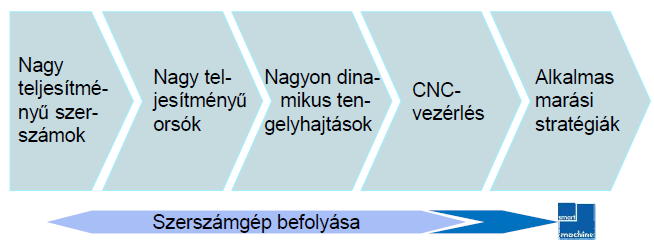 kialakuló rendszer helyes működtetése járul hozzá a folyamat sikerességéhez (3.5. ábra).