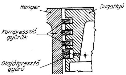 24 JÁRMŰGYÁRTÁS FOLYAMATAI II. A tömítési, hővezetési, kenési követelmények csak többféle gyűrű egyidejű beépítésével oldhatók meg.