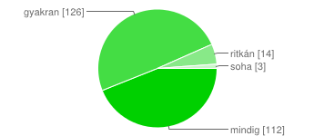 11. Milyen rendszerességgel sikeresek könyvtári látogatásai? Megkapja-e a keresett dokumentumot/információt? mindig 112 43% gyakran 126 48% ritkán 14 5% soha 3 1% Szépirodalmi könyvek kínálata [12.