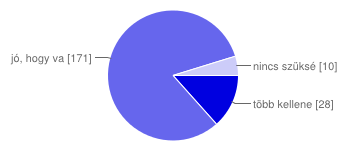 17. Mi a véleménye a könyvtári rendezvényekről? több kellene 28 11% jó, hogy vannak 171 66% nincs szükség rájuk 10 4% 18. Milyen témákkal kapcsolatban látogatna szívesen rendezvényeket a könyvtárban?