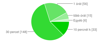 4. Milyen rendszerességgel látogatja a könyvtárunkat? Naponta 3 1% Hetente többször 36 14% Hetente egyszer 41 16% Havonta 1-2 alkalommal 152 58% Egyéb 24 9% 5.