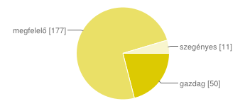 Újság, folyóirat olvasása [8. Ebben a könyvtárban milyen szolgáltatásokat szokott igénybe venni?] Rendszeresen 25 10% Alkalmanként 102 39% Nem jellemző 121 47% 9.