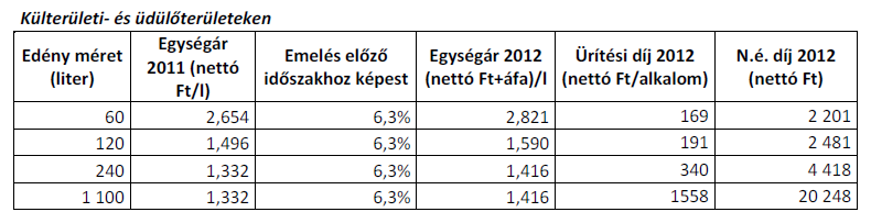 12. Közhasználatra még át nem adott terület ideiglenes hasznosítás céljából 210 Ft / m 2 /hó 13. Mozgóárusítás (a használt eszköz után számolt, de legalább 1 /m2) 340 Ft / m 2 /nap 14.