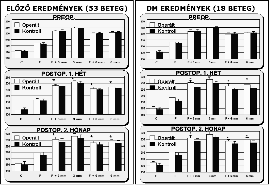 5. ábra: A diabeteses operált szemek értékei szignifikáns emelkedést (*) mutatnak a posztoperatív 7., 30. és 60.