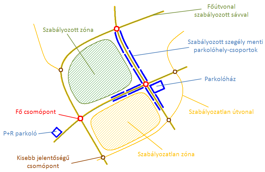 A közlekedési hálózat modellje útvonalszakaszok zónák parkolók