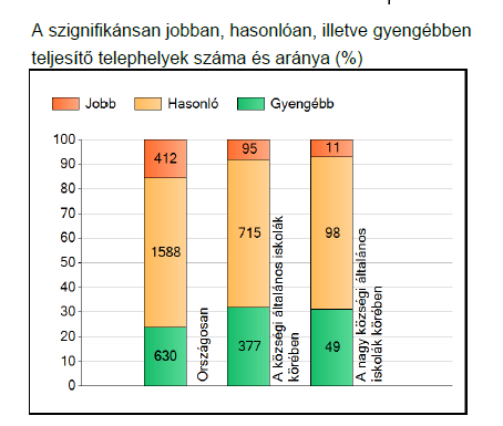 Intézményünkben a legtöbb diák a harmadik képességszinten található, a negyedik és ötödik szinten tanulóink harmada, míg a hatodik, hetedik szinten is közel 8%-uk.