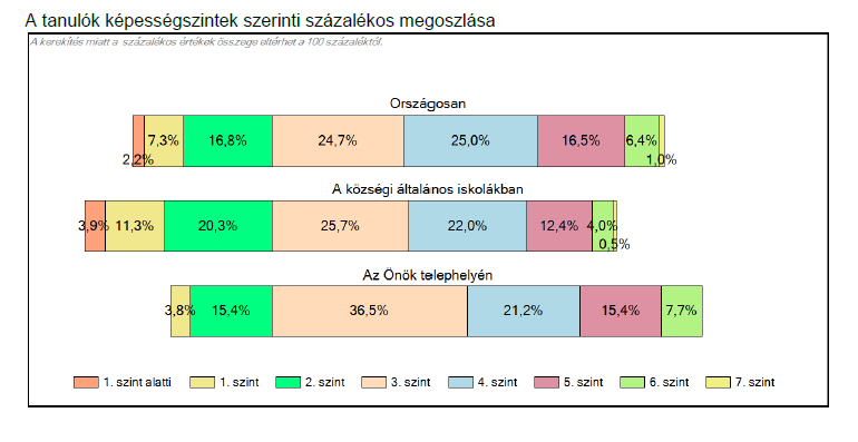 Itt is jobb volt a tanulók átlageredménye.