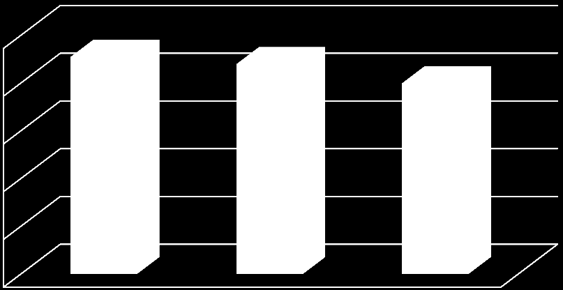 Írásbeli összeadás, kivonás 100% 91% 88% 80% 80% 60% 40% 20% 0% 22-13. 23-14. 24-15.