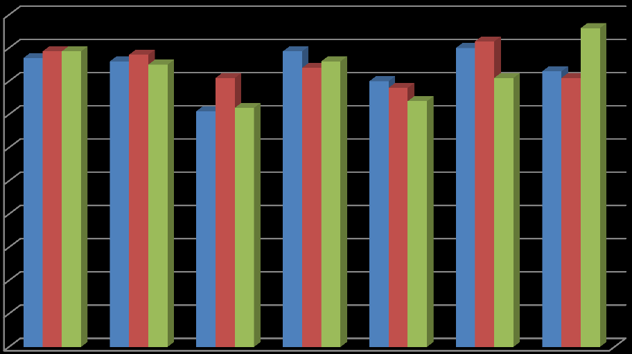 4. 3. Szövegértés: A 3 évfolyam által elért eredmény ezen a területen a legkiegyensúlyozottabb. 100% 90% 80% 70% 60% 50% 40% 30% 20% 10% 0% 22-13. 23-14. 24-15. 5. Összegzés A fenti diagramokból is látható, hogy a 4.