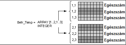 Ha feltesszük, hogy a fenti ábra egy Hőmérsékletek nevű DB deklarációs része (a név a globális szimbólumok listájában keresendő, erre utal az idézőjel!