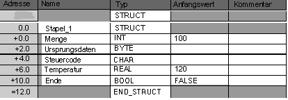 A struktúra létrehozása Struktúrákat DB-kben vagy a programmodulok (OB, FC, FB) deklarációs részében lehet deklarálni. A következő ábrán struktúra deklarációja látható.