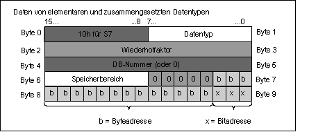 Az ANY paramétertipus formátuma Az ANY paramétertipus használata Paraméterezhető programmodulok (FC, FB) számára olyan formális paramétert is megadhatnak, amelynél az adattípus változtatható, tehát a