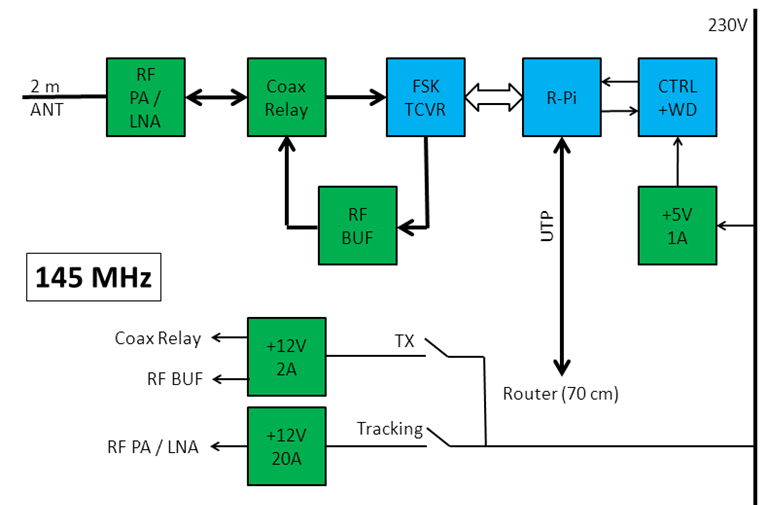 16. ábra A 437 MHz-es RF adó-vevő rendszer felépítése A 144-146 MHz-es RF ág (az említett jobb oldali rack) felépítését