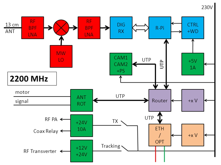 A 2,4 GHz-es ág vevőoldalának felépítését mutatja a 19.