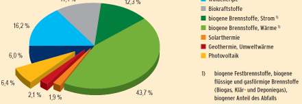 (DE 67,5%) A megújuló energiaforrásokból termelt primer energia megoszlása