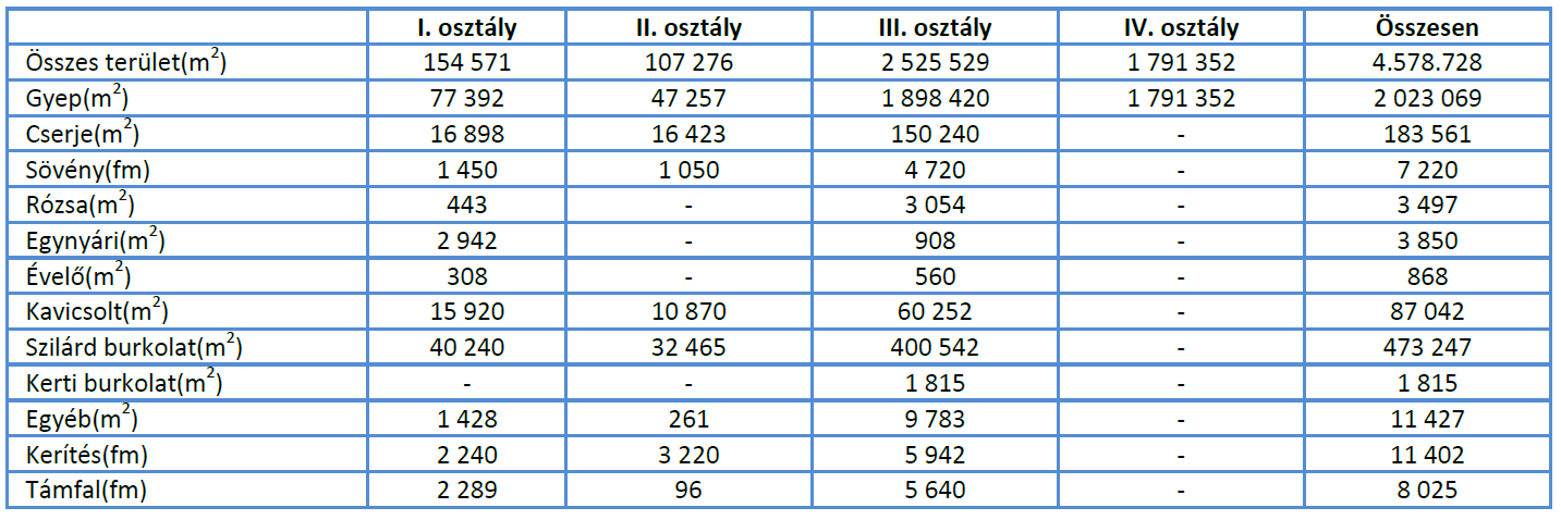 1.13. Zöldfelületi rendszer vizsgálata 1.13.1. A települési zöldfelületi rendszer elemei Győr Megyei Jogú Város Önkormányzata Közgyűlésének 69/2003. (XII.19.) Ök.