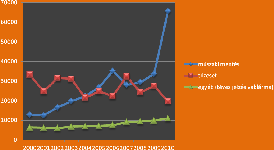 hozzájárultak a műszaki mentések számának drasztikus megnövekedéséhez, ahogy az az elmúlt 10 év tűzoltói vonulásit bemutató 2.