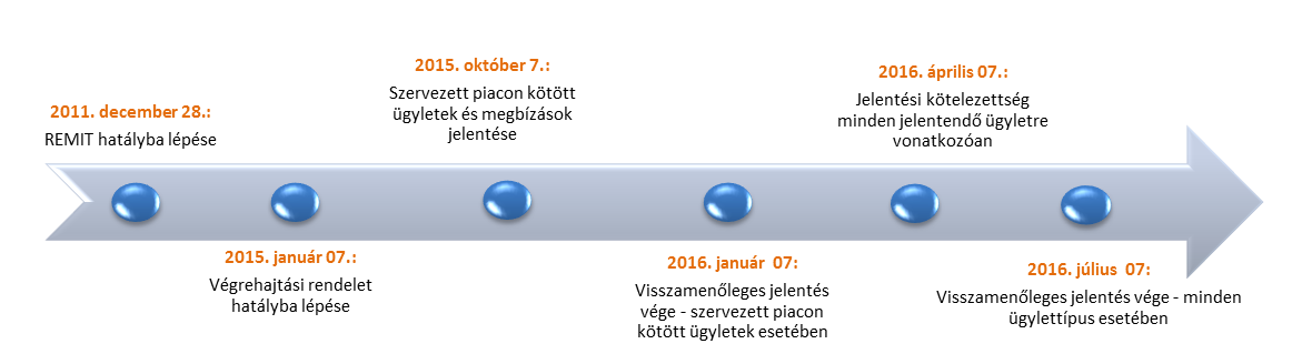 FONTOSABB MÉRFÖLDKÖVEK A REMIT-ben előírt jelentési kötelezettség kezdete a kapcsolódó végrehajtási rendelet (IAs) 