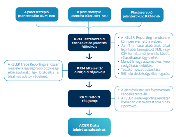 A KELER rendszere minden egyes jelentés esetében elvégzi a szükséges ellenőrzéseket és csak a formailag hibátlan jelentések kerülnek az ACER felé továbbításra.