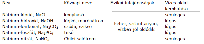 19. Tanulókísérlet: LKÁLI VEGYÜLET TULJDONSÁG, KÉMHTÁS - csoportmunka (25 ) Szükséges anyagok: Minden csoportnak egy az alábbi vegyszerek közül: nátriumklorid, nátrium-hidroxid, nátrium-karbonát,