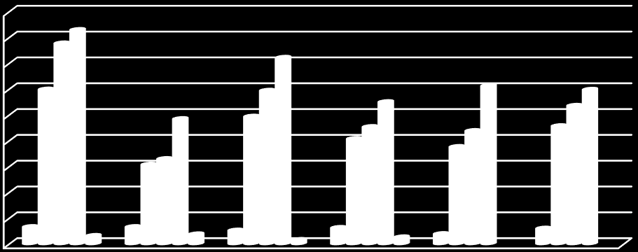 5. ábra A hallgatói létszám alakulása karonként finanszírozási formák szerint (fő, 2011-2013) 4 500 4 000 3 500 3 000 2 500 2 000 1 500 1 000 500 0 ÁT/ÁÖ K/ÖK ÁT/ÁÖ K/ÖK ÁT/ÁÖ K/ÖK 2011.