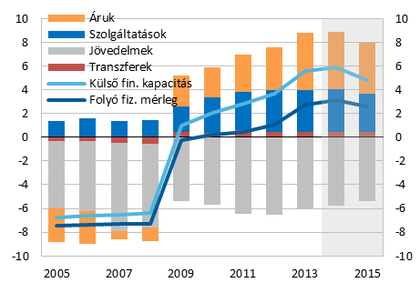 államadósság csökkenése ismét csak jelképes lesz: az év végére 7,%-ot várunk a tavalyi 79,% után.