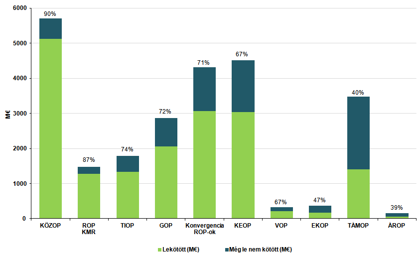 5. FORRÁSFELHASZNÁLÁS 5.1. Megítélt támogatás A strukturális alapokból Magyarország számára rendelkezésre álló közel 24,9 milliárd euró közösségi hozzájárulásból 2011.