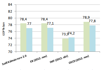 Államháztartási hiány Az EDP-jelentésben szereplő várakozások szerint teljesül a 3 százalékos cél és 2012-ben 2,7 százalékos lesz a GDP-arányos államháztartási hiány.