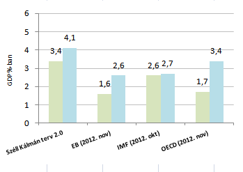 Fogyasztói árindex Az EDP-jelentés és a Széll Kálmán Terv 2.