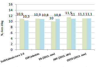 Munkanélküliség A gazdaságtervezők a gazdasági válság során megemelkedett munkanélküliség stagnálására számítanak 2012-ben.