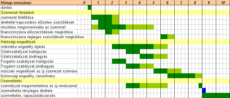 5.5.6 Vasútüzemek szervezeti felépítése Egy új működtető szervezetnek a jelenlegi üzemeltetés helyett vasúti főtevékenységű társaságba való átszervezése esetén a normál hatósági ügyintézési idők