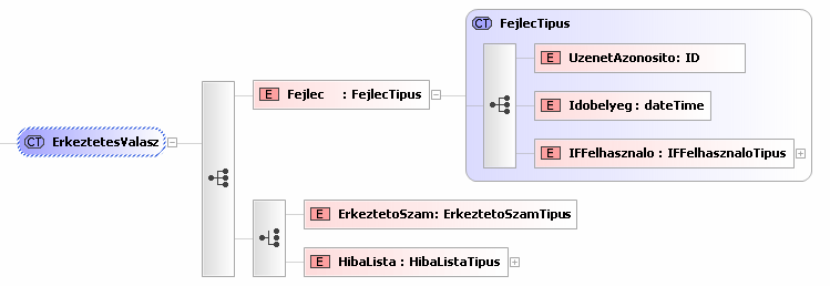 fejléc minden interfésznél azonos felépítéső, a következı adatokat tartalmazza: o Az üzenet azonosítóját o