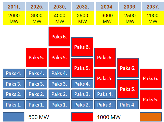 4 (grafika: mta.hu/kovács Pál előadása: Hazánk nukleáris kapacitásainak várható alakulása 2038-ig, forrás: NFM) A ProfitLine, a figyelo.hu, a metropol.hu, az mno.