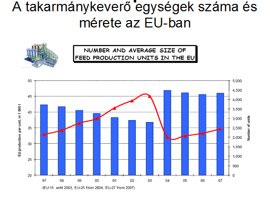 A TAKARMÁNYGAZDÁLKODÁS ÖKONÓMIÁJA -a közép- és nagyüzemek (6-14 t/h) 52-58%-os -a kisüzemek (2-5 t/h) 15-20%-os -a kisgazdaságok (0,3-1,5 t/h) 3-4%-os részarányt képviselnek.