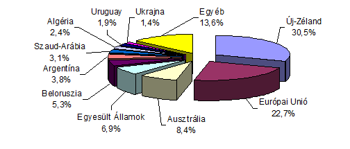 A TEJHASZNÚ SZARVASMARHA ÁGAZAT ÉS TERMÉKPÁLYA GAZDASÁGI KÉRDÉSEI A 7.2. ábra a világ tejtermelésének megoszlását mutatja, 2009-es adatok alapján.