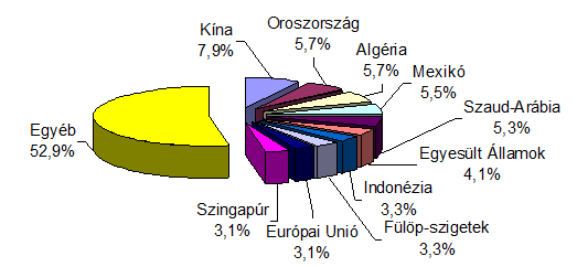 A TEJHASZNÚ SZARVASMARHA ÁGAZAT ÉS TERMÉKPÁLYA GAZDASÁGI KÉRDÉSEI A világ tej és tejtermék exportjának megoszlása 2009-ben Forrás: AKI, 2010.