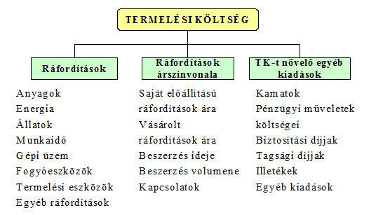 A TEJHASZNÚ SZARVASMARHA ÁGAZAT ÉS TERMÉKPÁLYA GAZDASÁGI KÉRDÉSEI Magyarországon (2009) az egy tehénre jutó átlagos termelési érték nagysága 550-800 ezer Ft/tehén éves átlagban.