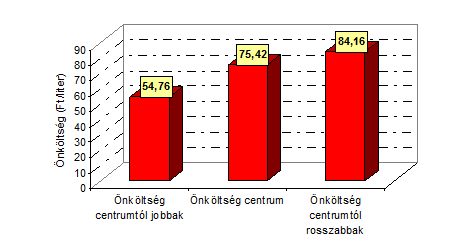 A TEJHASZNÚ SZARVASMARHA ÁGAZAT ÉS TERMÉKPÁLYA GAZDASÁGI KÉRDÉSEI Az önköltség a költségek egységnyi mennyiségű végtermékre vetített összege, vagyis a termékegységre (egy liter tejre) jutó költség.