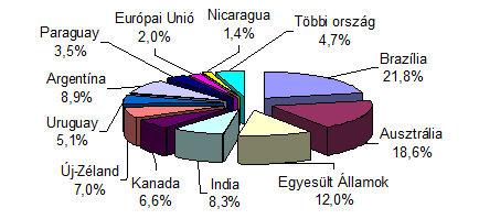 A HÚSMARHA ÁGAZAT ÉS TERMÉKPÁLYA GAZDASÁGI KÉRDÉSEI 8.2. ábra A világ marha- és borjúhús-fogyasztása 2009-ben Forrás: AKI, 2010.