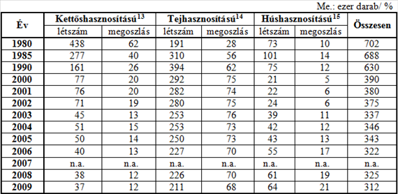 A HÚSMARHA ÁGAZAT ÉS TERMÉKPÁLYA GAZDASÁGI KÉRDÉSEI 64 ezer darab húshasznú tehén található Magyarországon, melynek nagysága az utóbbi években növekvő tendenciát mutat, köszönhetően az Európai Uniós