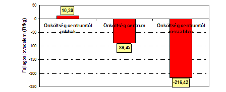 A HÚSMARHA ÁGAZAT ÉS TERMÉKPÁLYA GAZDASÁGI KÉRDÉSEI 8.13. ábra A bikahízlalás önköltségének alakulása 2008-ban a meghatározó árutermelő gazdaságok átlagában Forrás: AKI 2010.