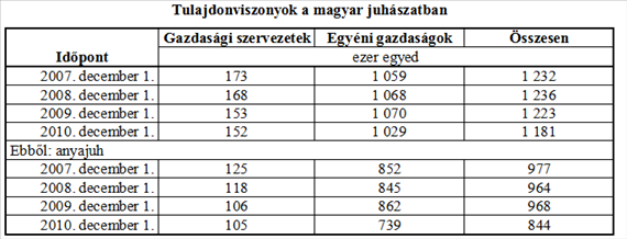 juhlétszám csaknem egésze egyéni gazdaságok tulajdonában van (10.3 