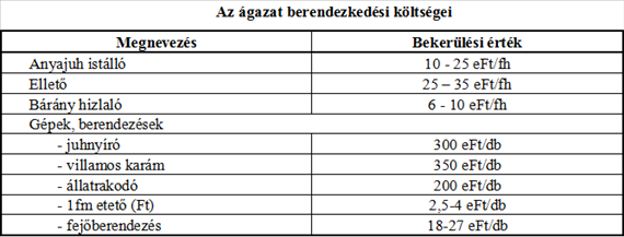 A JUHÁSZATI ÁGAZAT GAZDASÁGI KÉRDÉSEI arányok figyelhetők meg valamennyi intenzitás esetén.