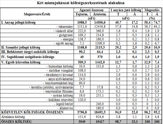 A JUHÁSZATI ÁGAZAT GAZDASÁGI KÉRDÉSEI 10.11. táblázat 