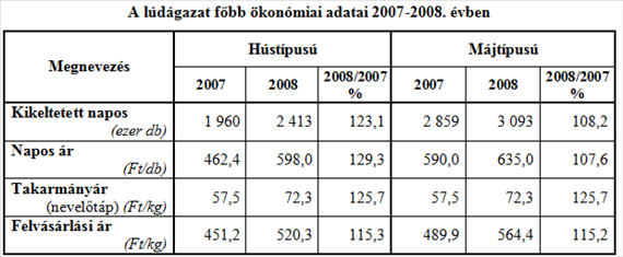 A PULYKA, KACSA ÉS LÚD ÁGAZAT GAZDASÁGI KÉRDÉSEI A belföldi értékesítés 9,3 ezer tonnáról 7,7 ezer tonnára, míg az export 15,6 ezer tonnáról 10,5 ezer tonnára csökkent (12.6. táblázat).