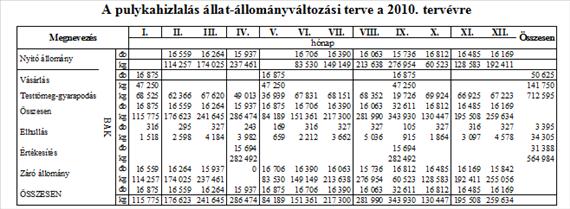 AZ ÁLLATTENYÉSZTÉSI ÁGAZATOK TERVEZÉSE 4.3. táblázat Az állat-állományváltozási terv (broiler pulyka) készítésének menete Forrás: PUPOS, 2010. 4.4. táblázat Egy rotáció főbb adatai Forrás: PUPOS, 2010.