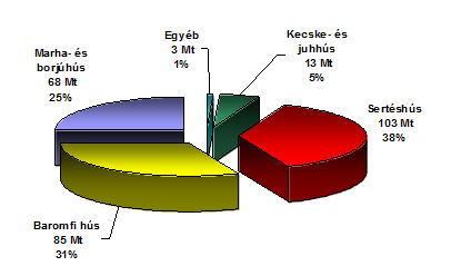 Chapter 5. AZ ÁLLATTENYÉSZTÉS ÉS AZ ÁLLATI EREDETŰ ÉLELMISZER TERMÉKPÁLYÁK GAZDASÁGI JELENTŐSÉGE 1.